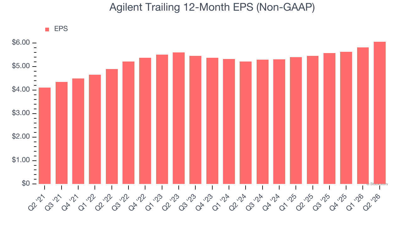 Agilent Trailing 12-Month EPS (Non-GAAP)