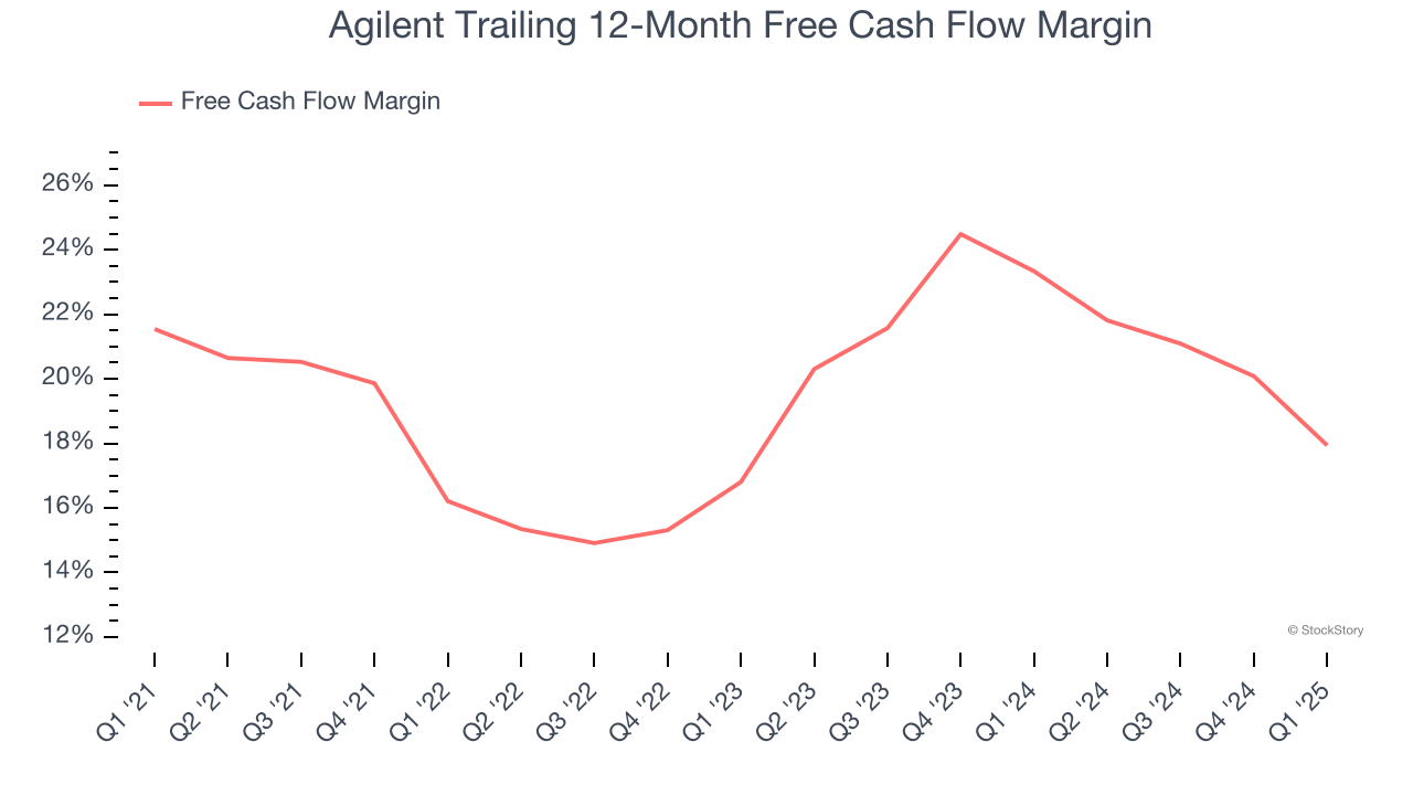 Agilent Trailing 12-Month Free Cash Flow Margin