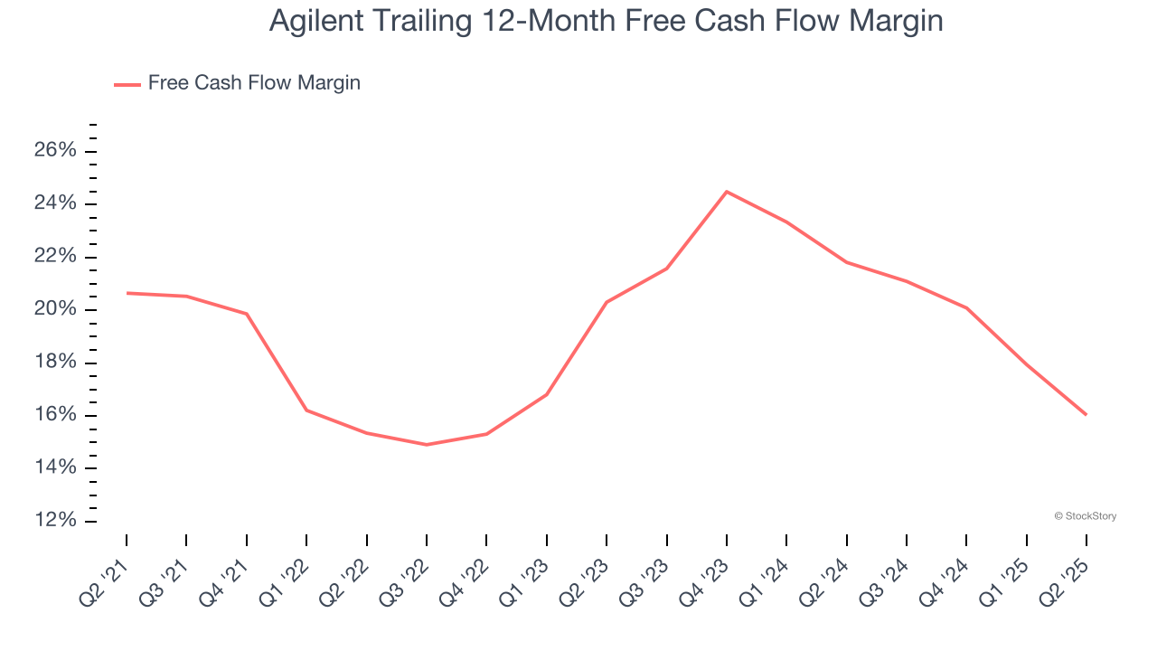 Agilent Trailing 12-Month Free Cash Flow Margin