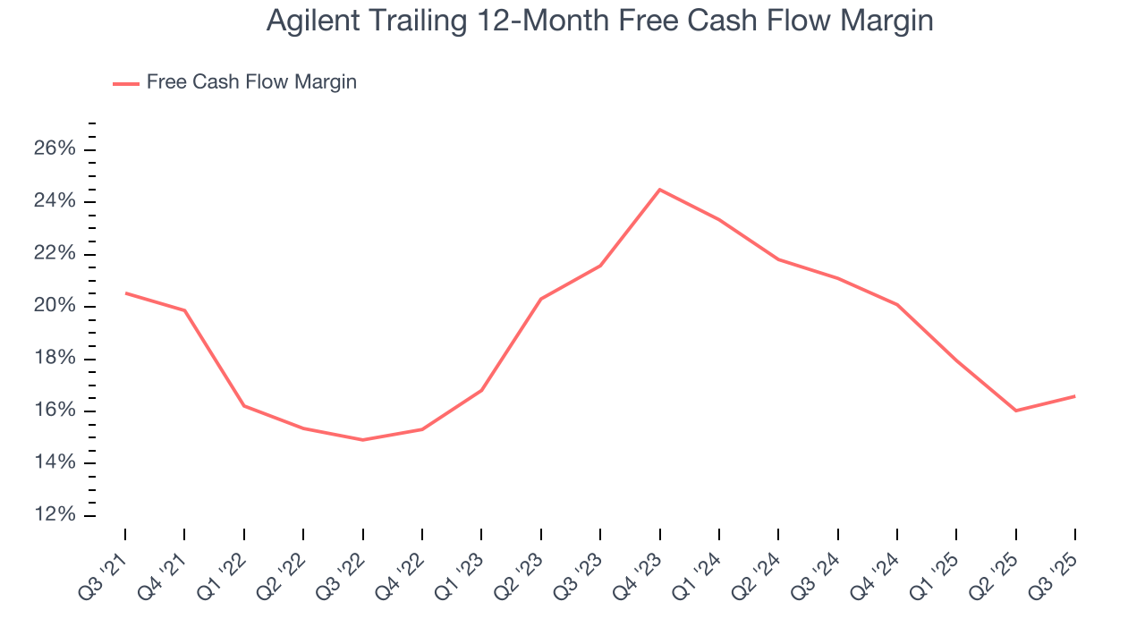 Agilent Trailing 12-Month Free Cash Flow Margin