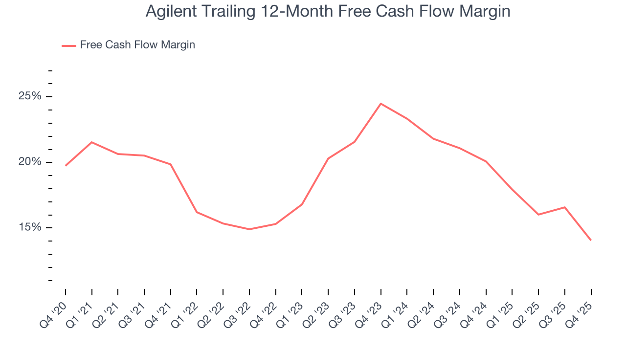 Agilent Trailing 12-Month Free Cash Flow Margin