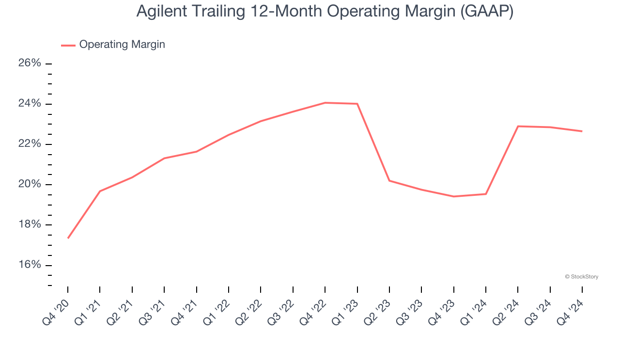 Agilent Trailing 12-Month Operating Margin (GAAP)