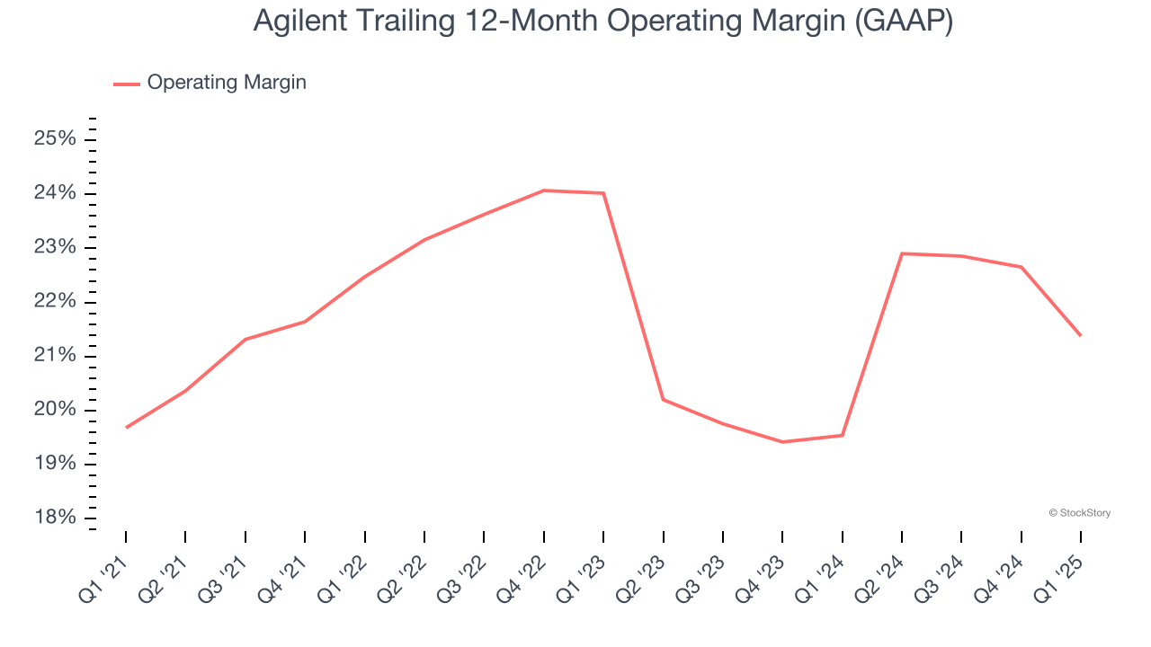 Agilent Trailing 12-Month Operating Margin (GAAP)