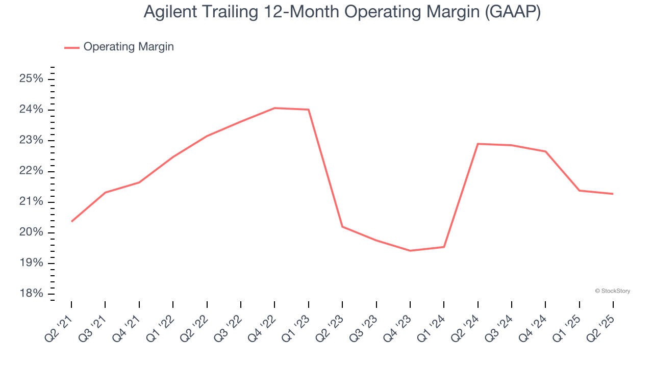 Agilent Trailing 12-Month Operating Margin (GAAP)