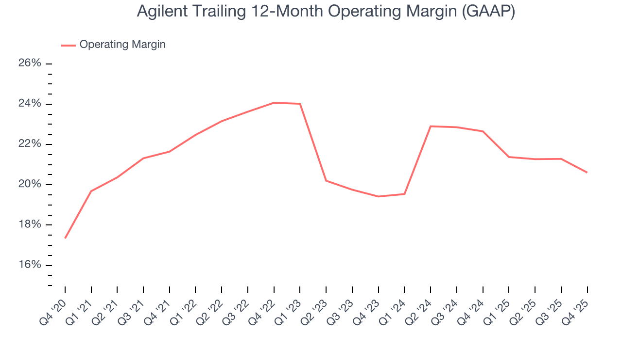 Agilent Trailing 12-Month Operating Margin (GAAP)