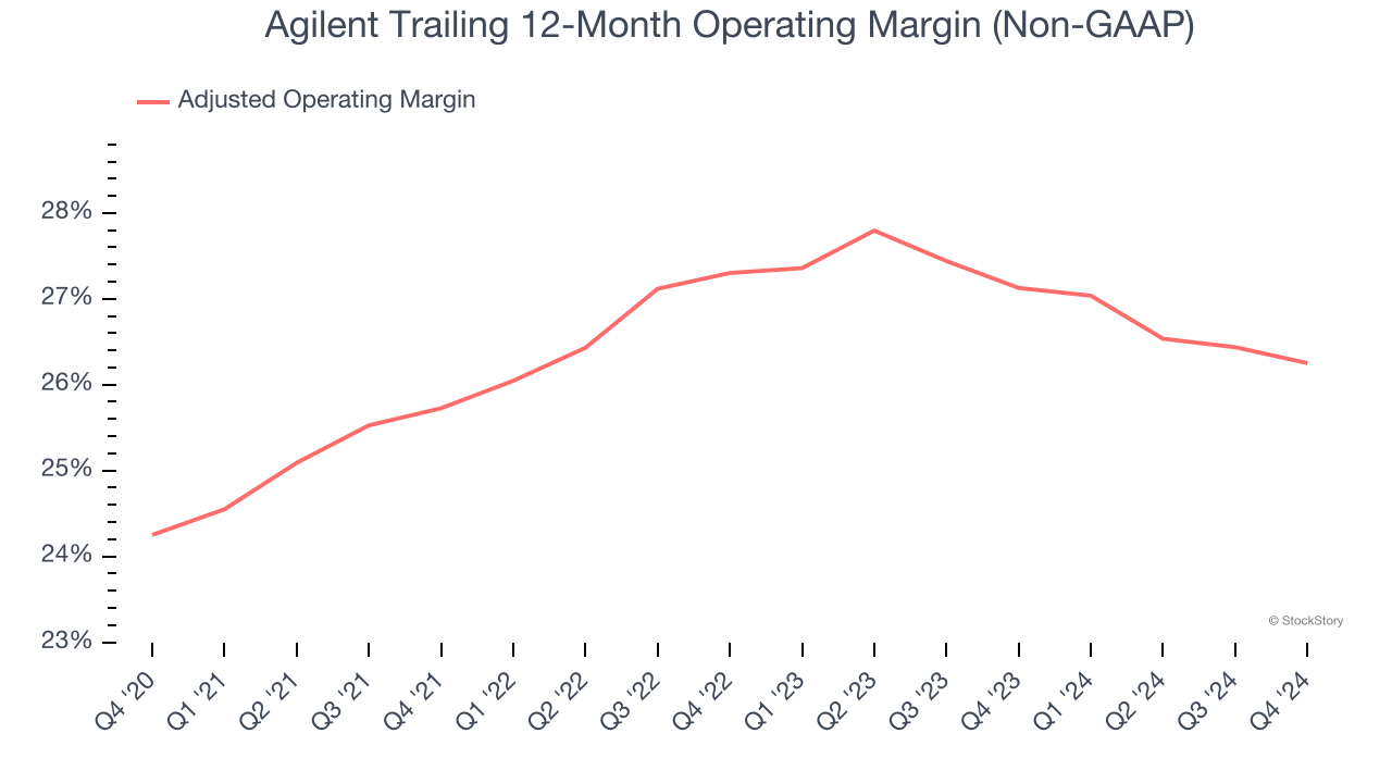 Agilent Trailing 12-Month Operating Margin (Non-GAAP)