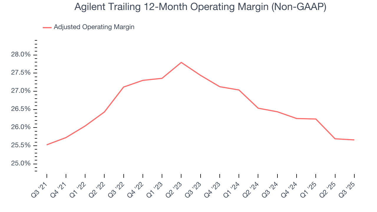 Agilent Trailing 12-Month Operating Margin (Non-GAAP)