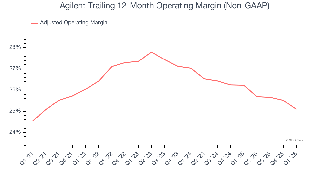 Agilent Trailing 12-Month Operating Margin (Non-GAAP)