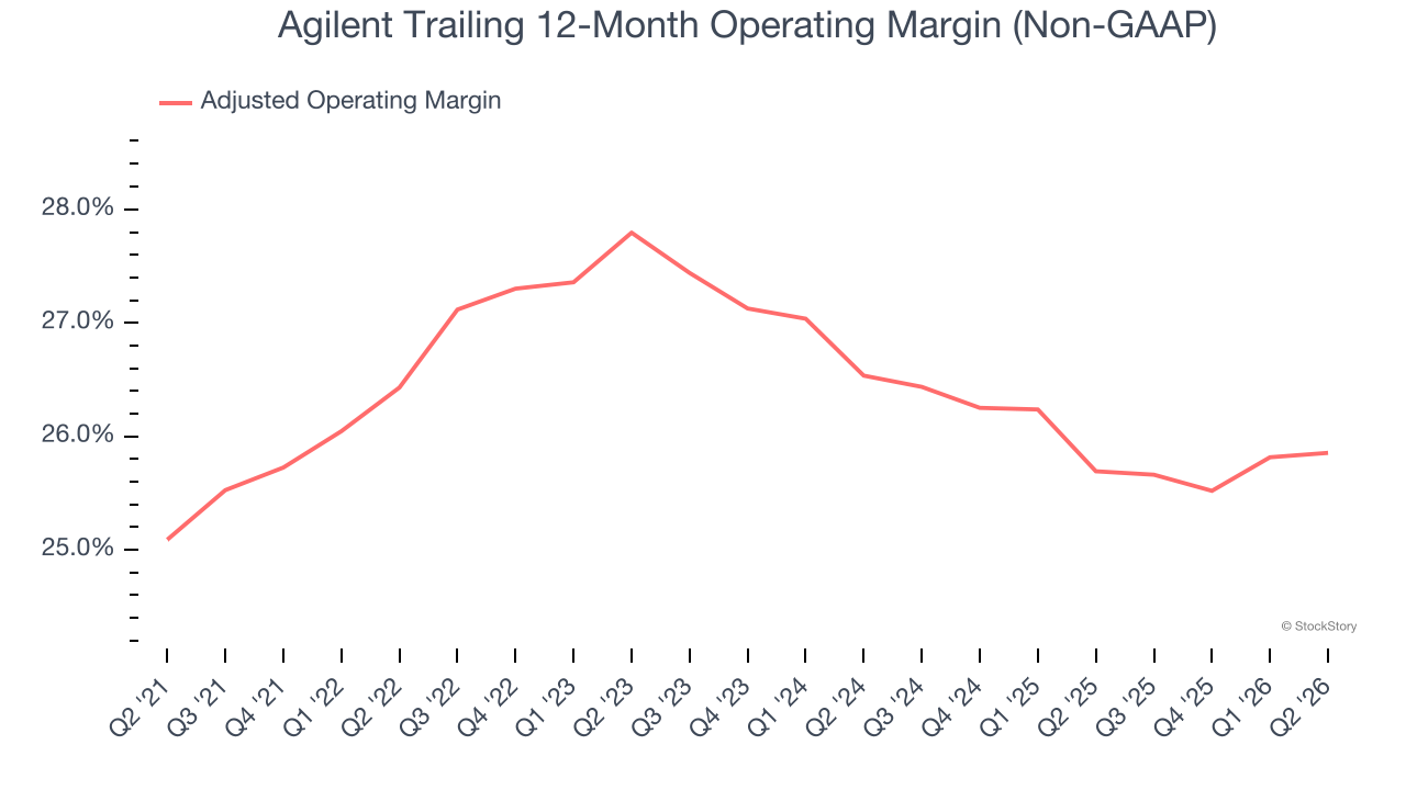 Agilent Trailing 12-Month Operating Margin (Non-GAAP)