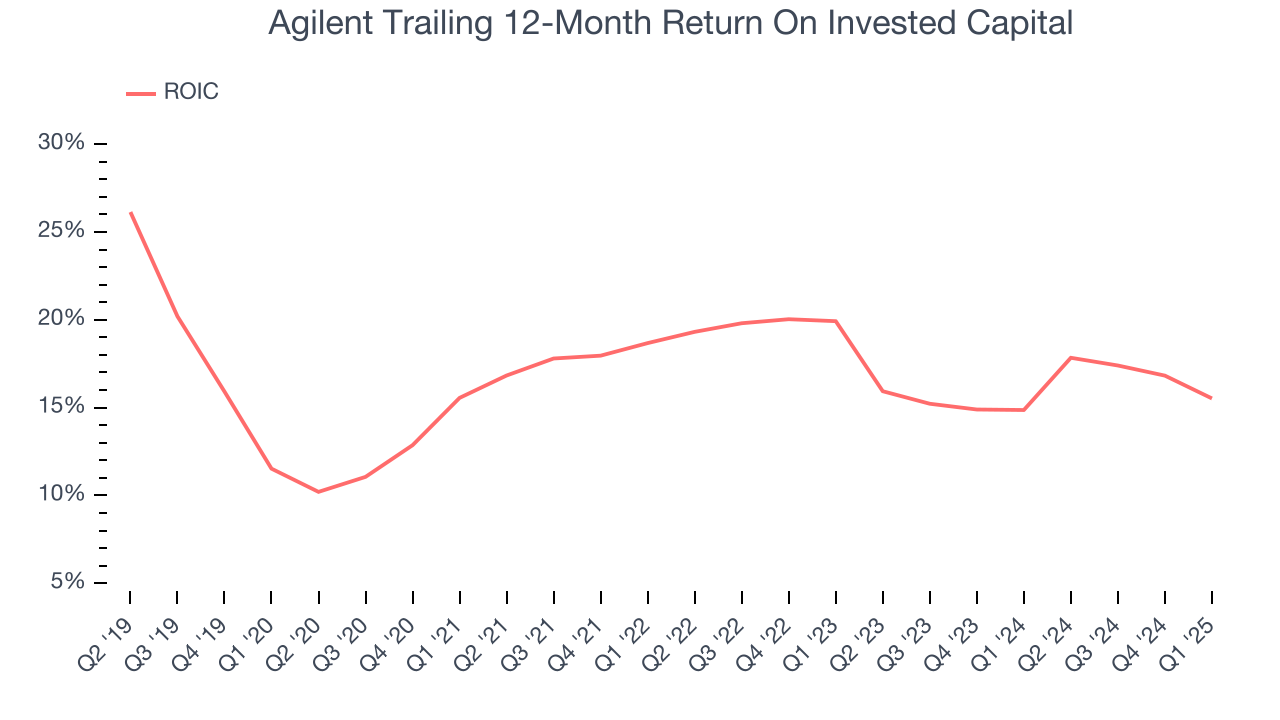 Agilent Trailing 12-Month Return On Invested Capital