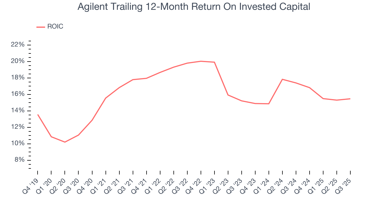 Agilent Trailing 12-Month Return On Invested Capital