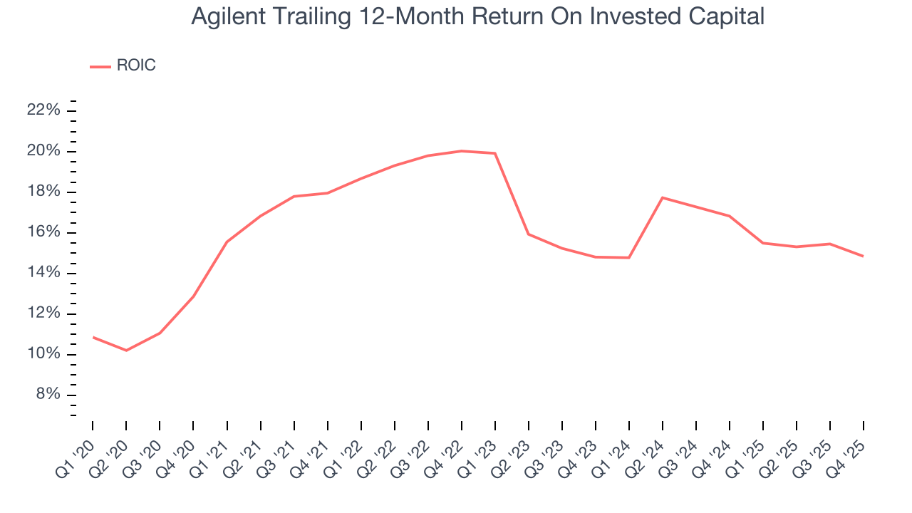 Agilent Trailing 12-Month Return On Invested Capital