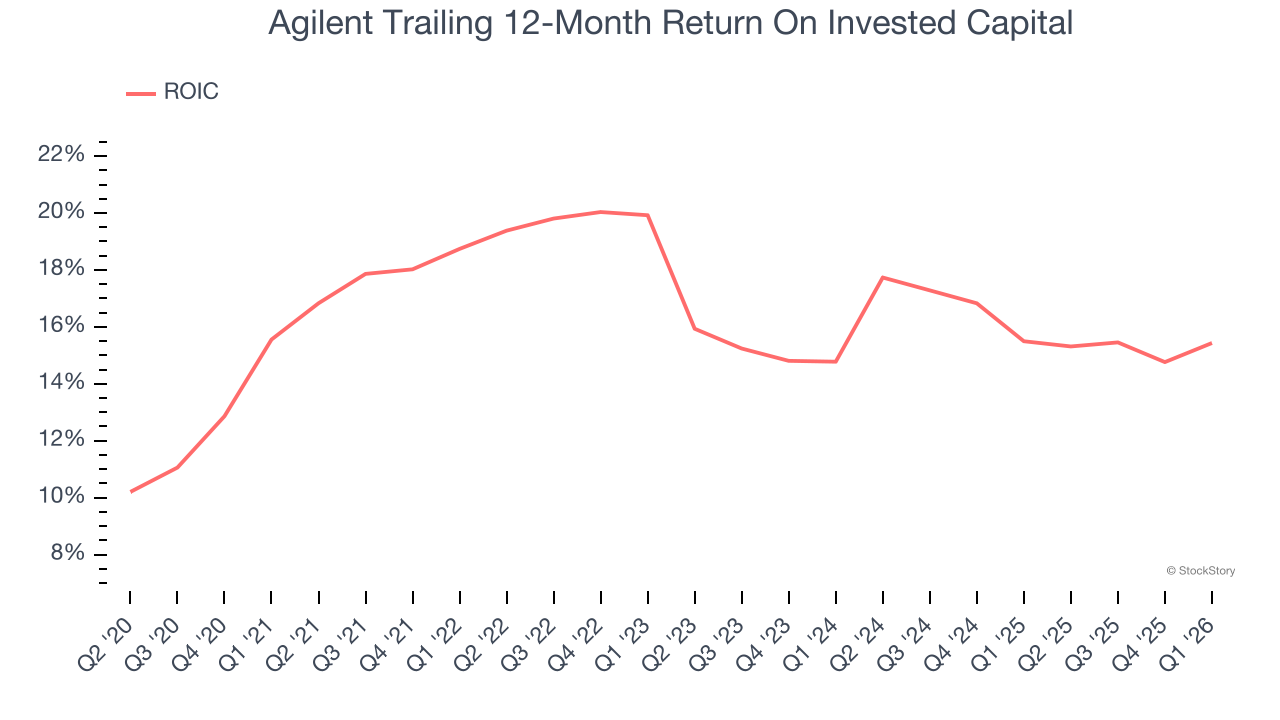 Agilent Trailing 12-Month Return On Invested Capital