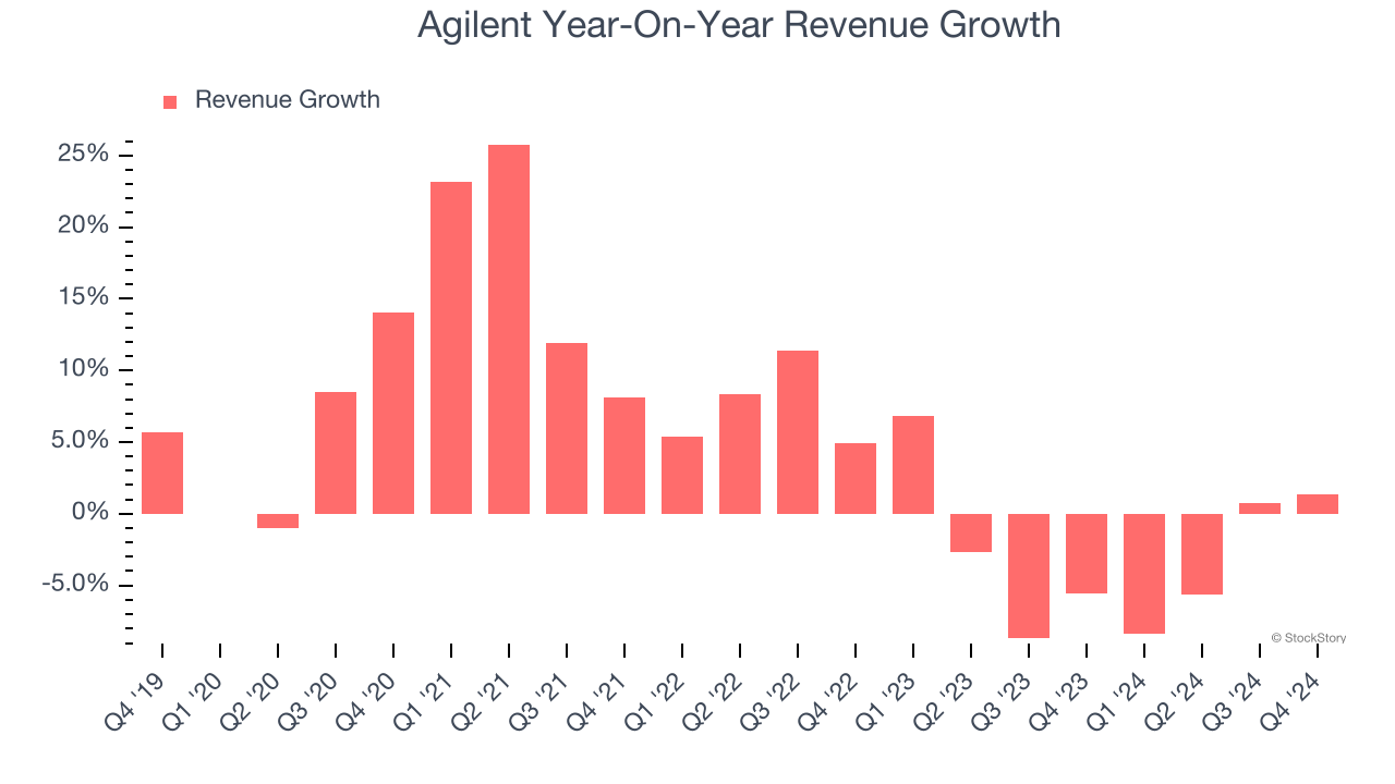 Agilent Year-On-Year Revenue Growth