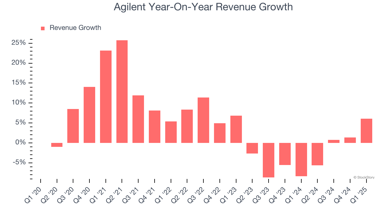 Agilent Year-On-Year Revenue Growth