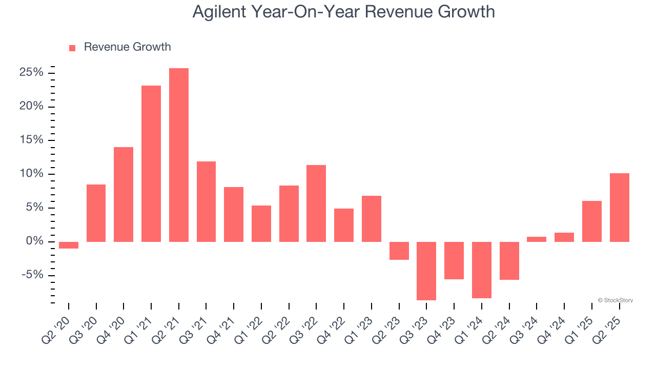 Agilent Year-On-Year Revenue Growth