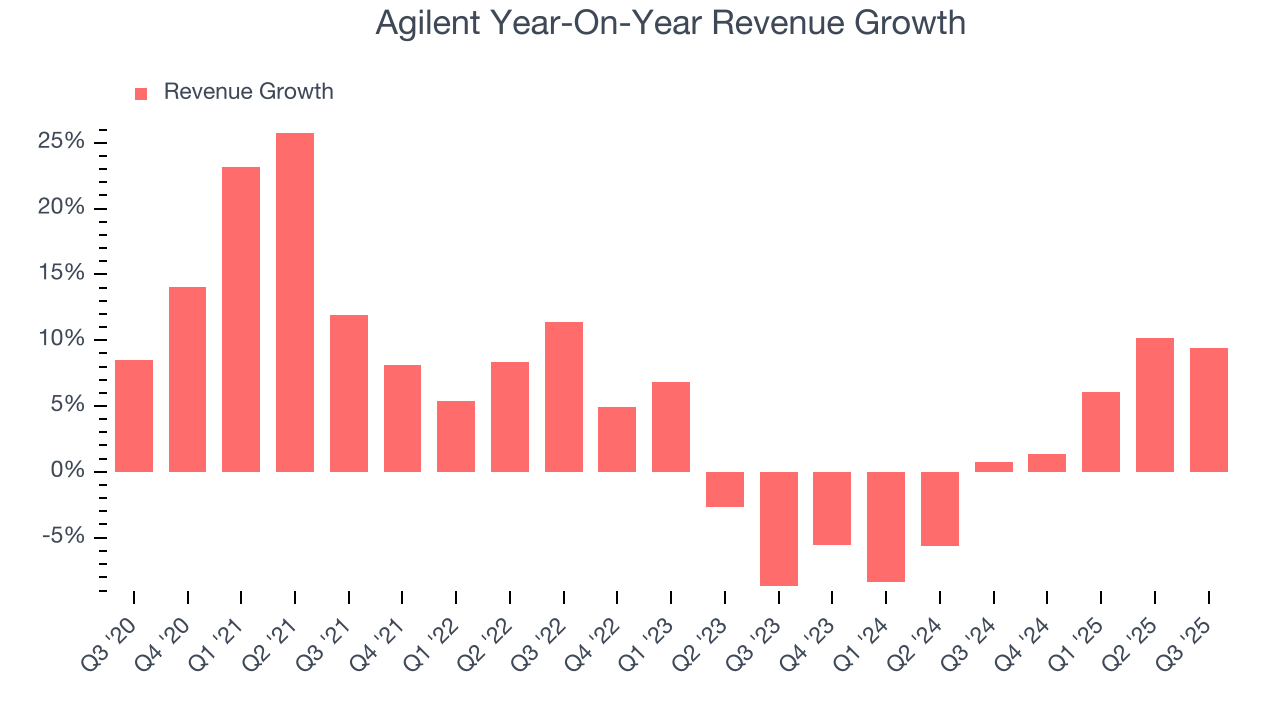 Agilent Year-On-Year Revenue Growth