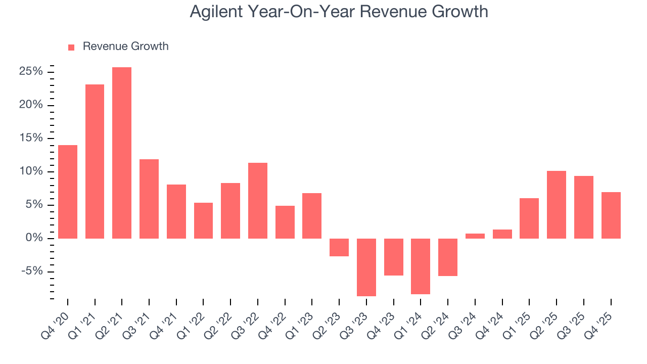 Agilent Year-On-Year Revenue Growth