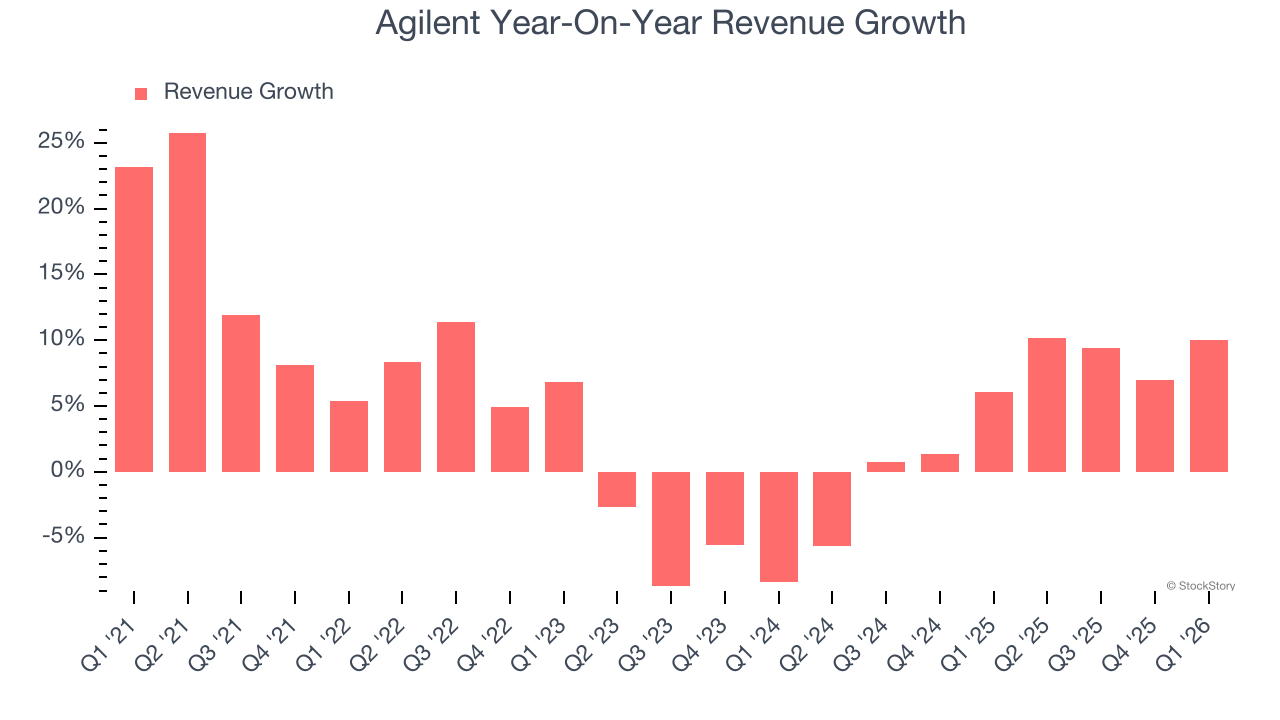 Agilent Year-On-Year Revenue Growth