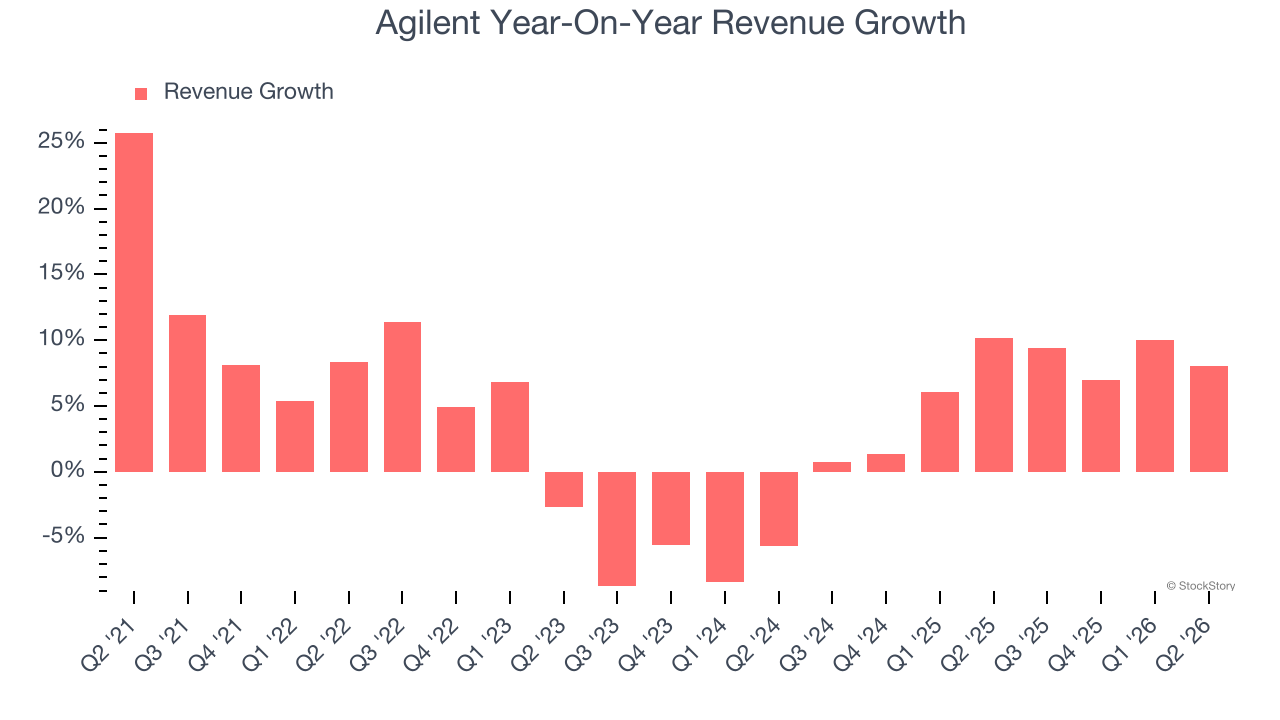 Agilent Year-On-Year Revenue Growth
