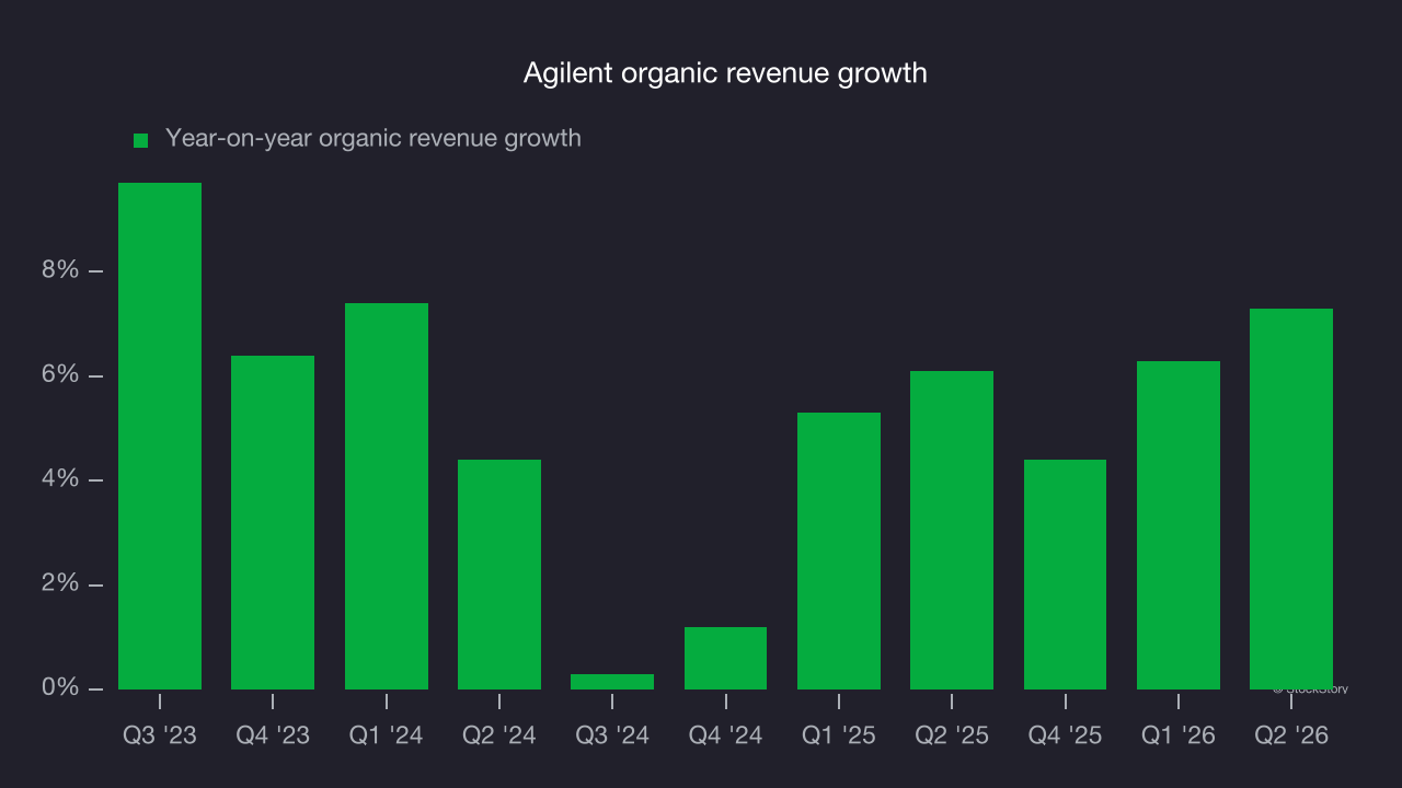 Agilent organic revenue growth