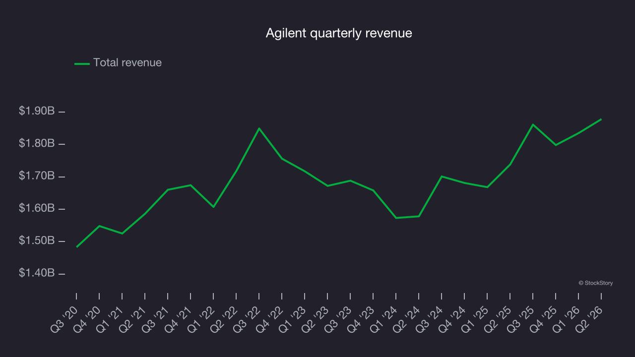 Agilent quarterly revenue