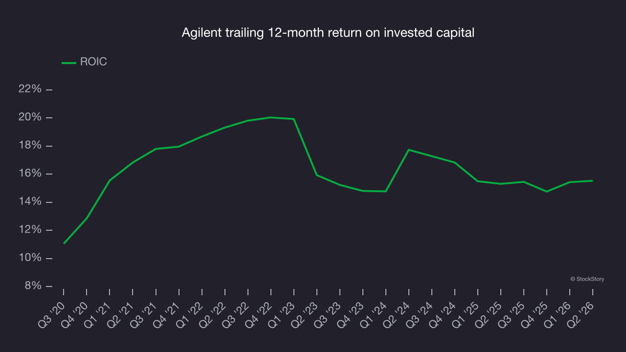 Agilent trailing 12-month return on invested capital