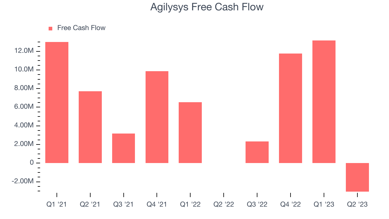 Agilysys Free Cash Flow