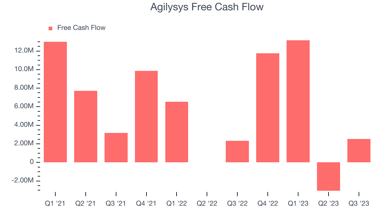 Agilysys Free Cash Flow