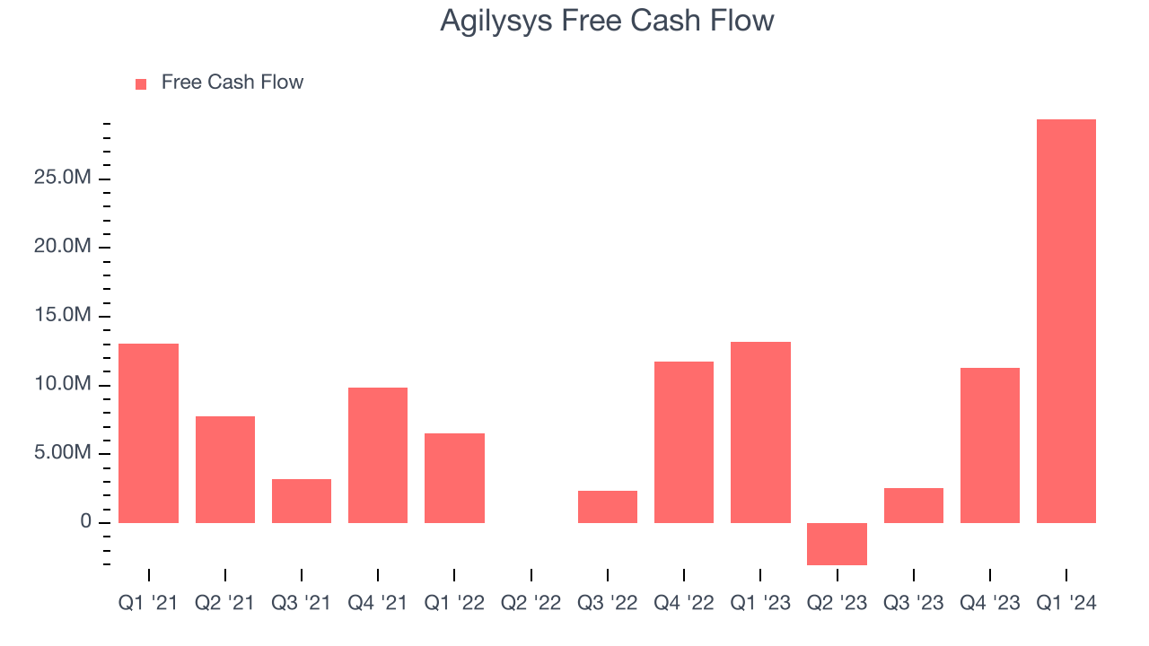 Agilysys Free Cash Flow