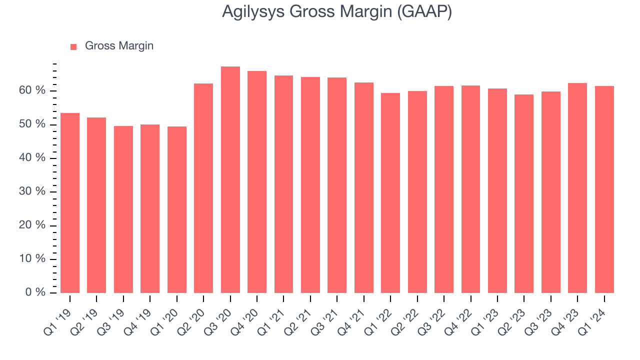 Agilysys Gross Margin (GAAP)