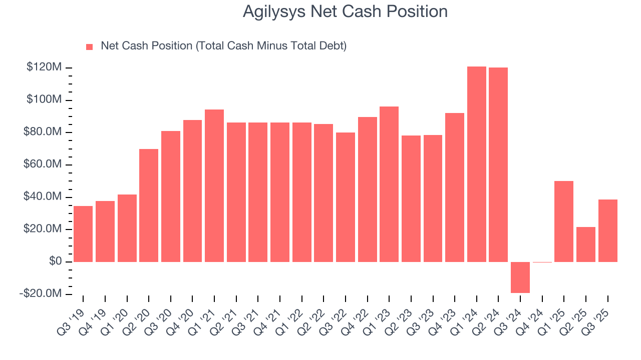 Agilysys Net Cash Position