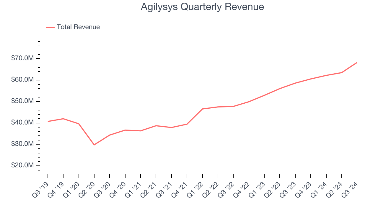 Agilysys Quarterly Revenue