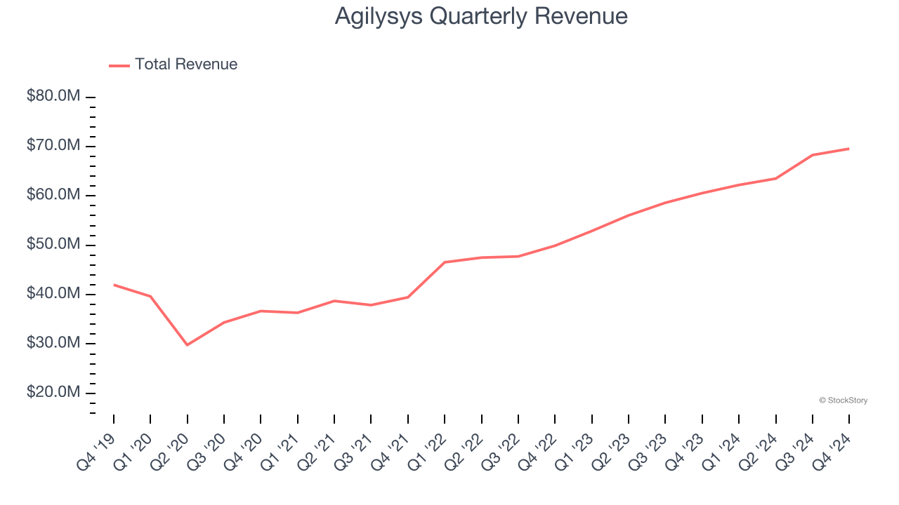 Agilysys Quarterly Revenue