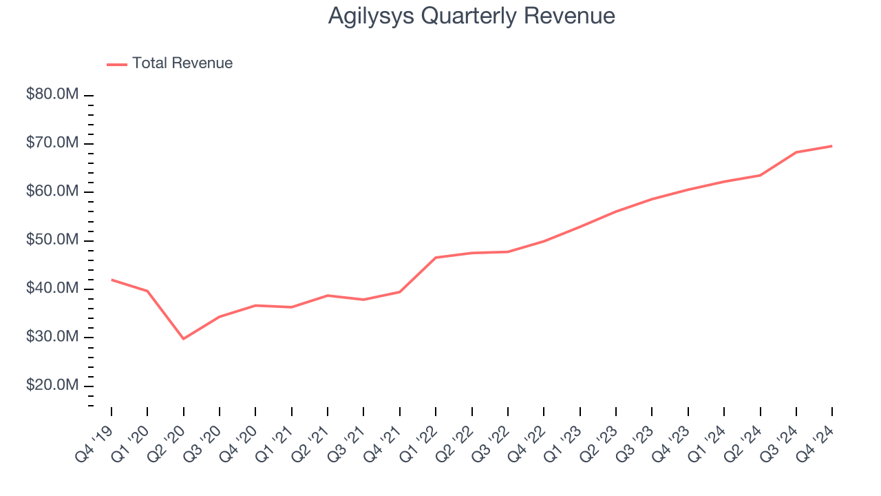 Agilysys Quarterly Revenue