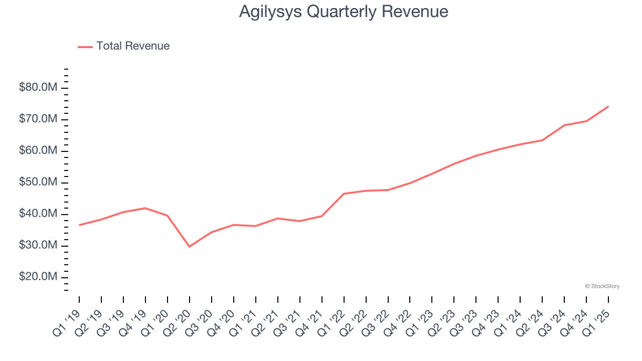 Agilysys Quarterly Revenue