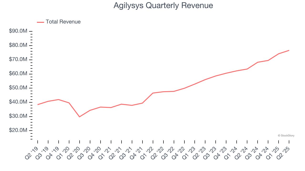 Agilysys Quarterly Revenue