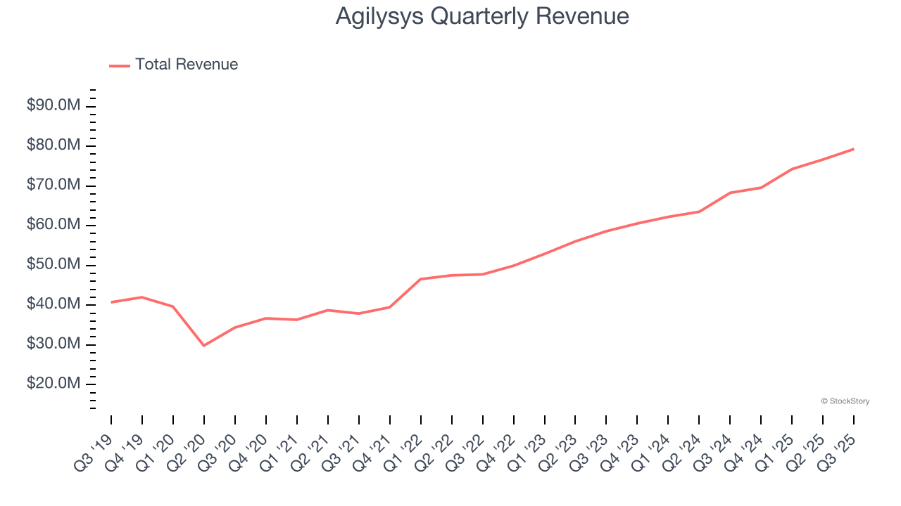 Agilysys Quarterly Revenue