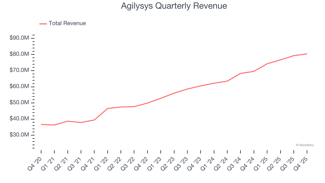 Agilysys Quarterly Revenue