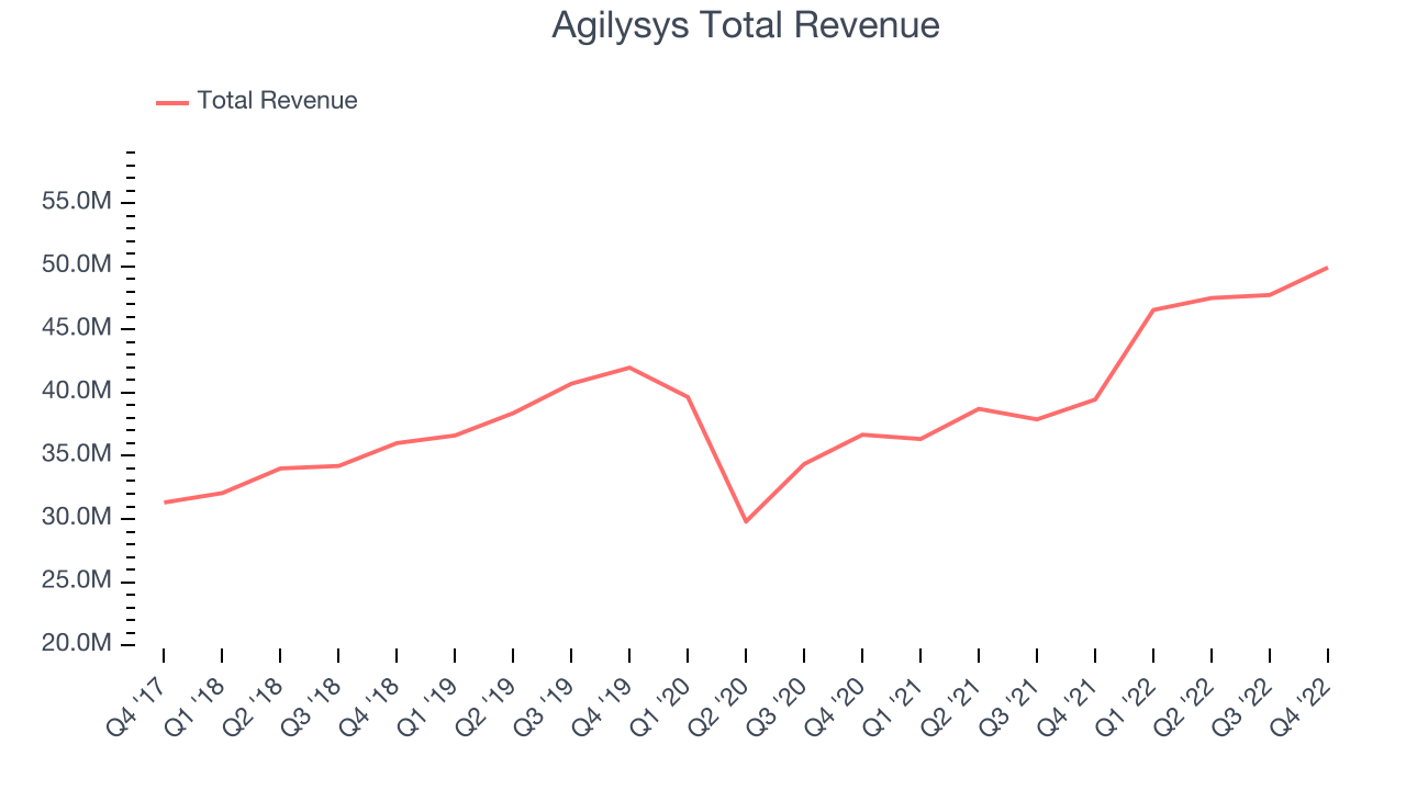 Agilysys Total Revenue