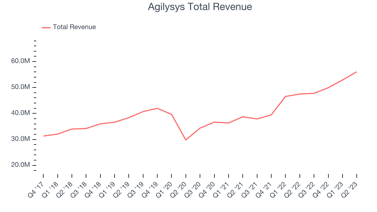 Agilysys Total Revenue