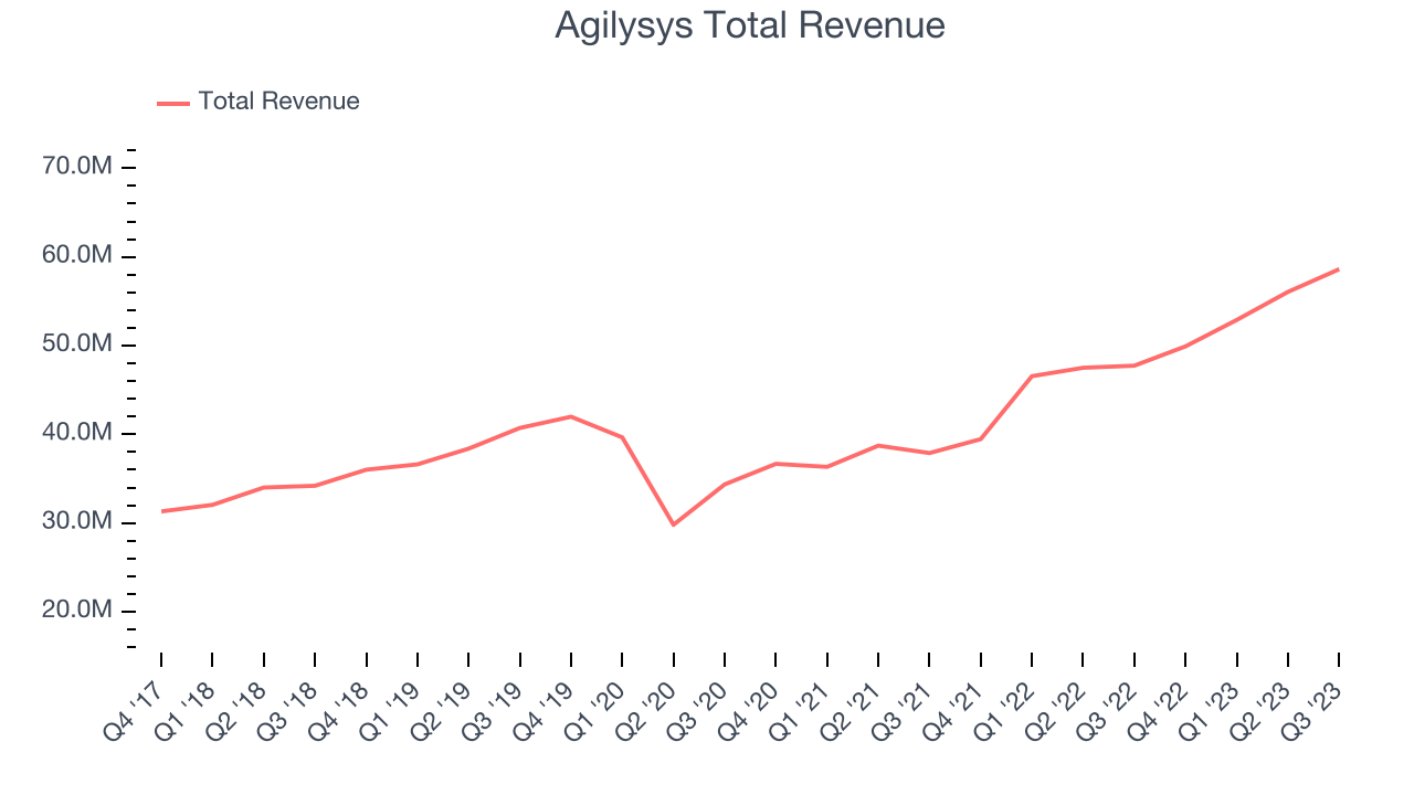 Agilysys Total Revenue