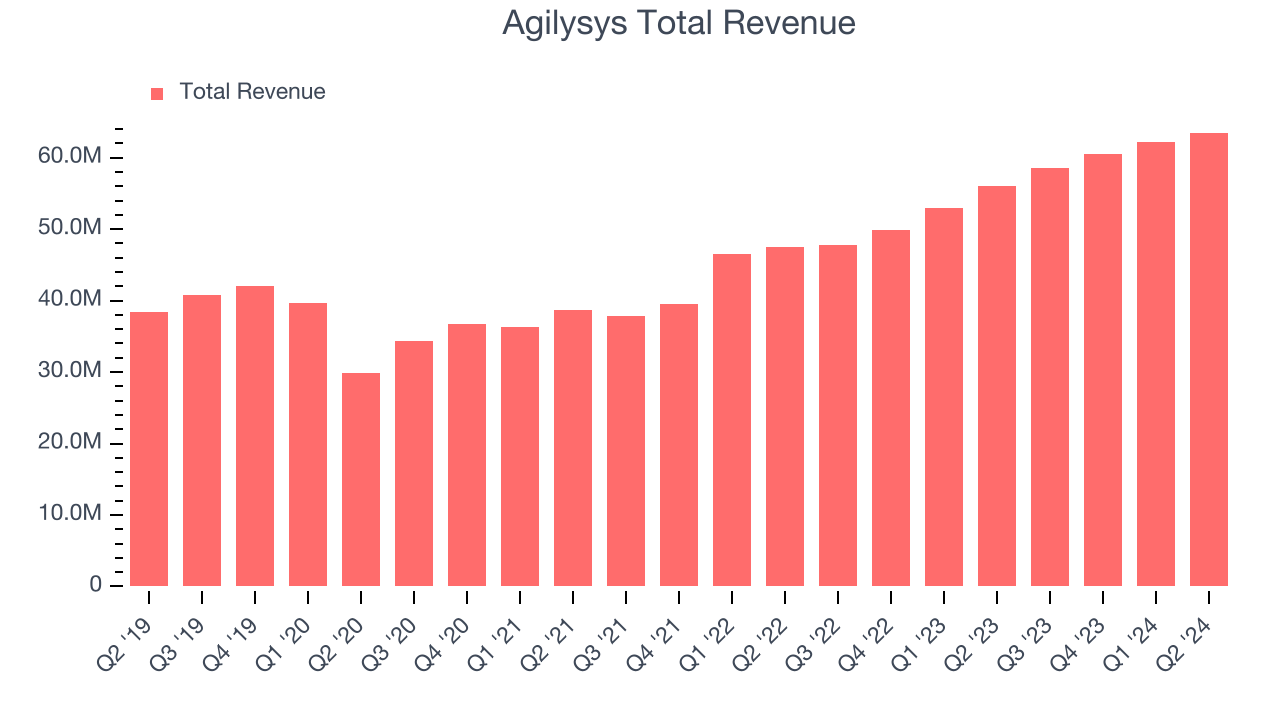 Agilysys Total Revenue