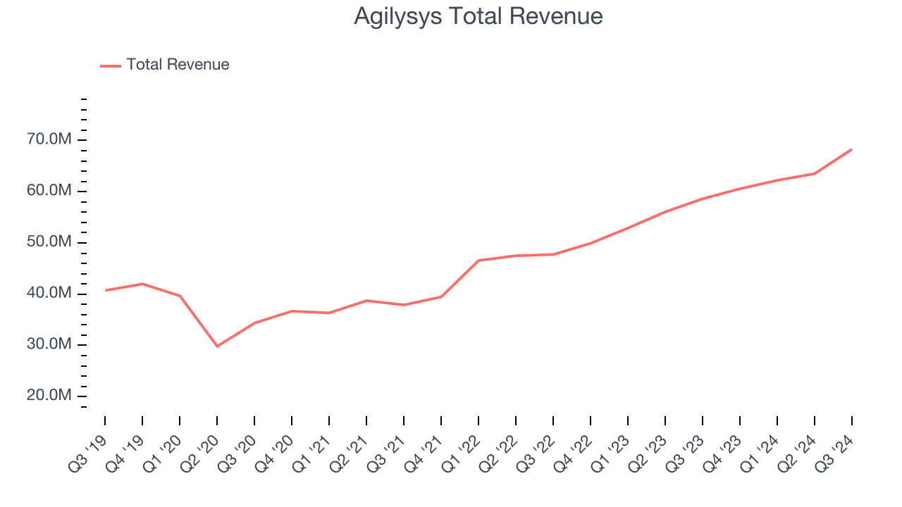 Agilysys Total Revenue