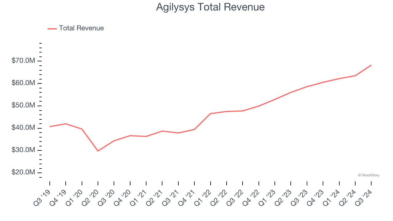 Agilysys Total Revenue