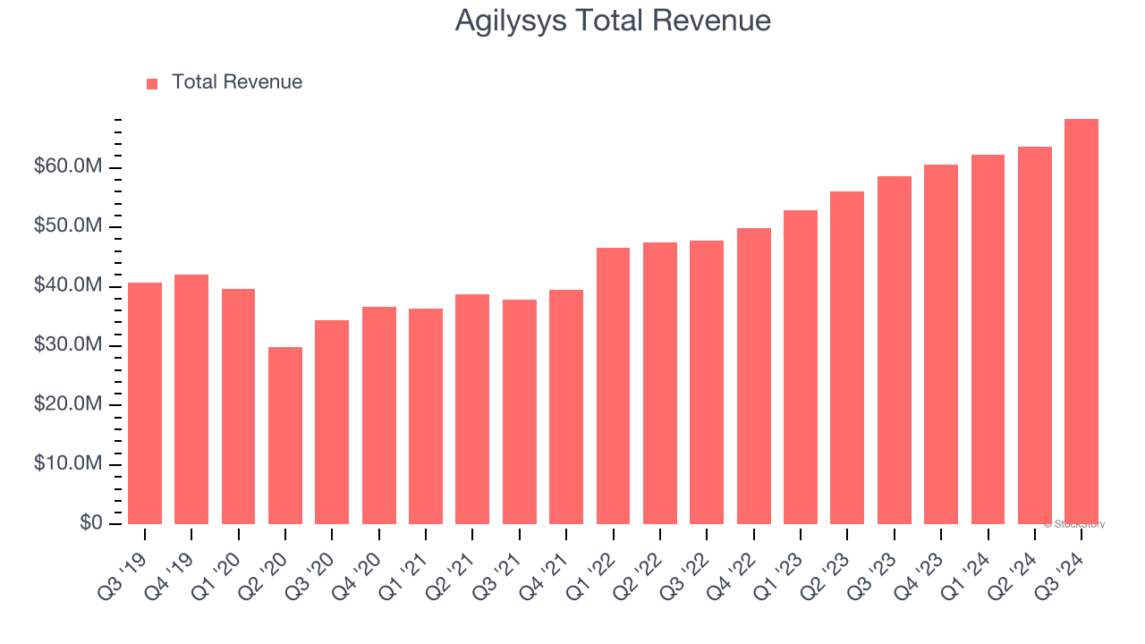 Agilysys Total Revenue