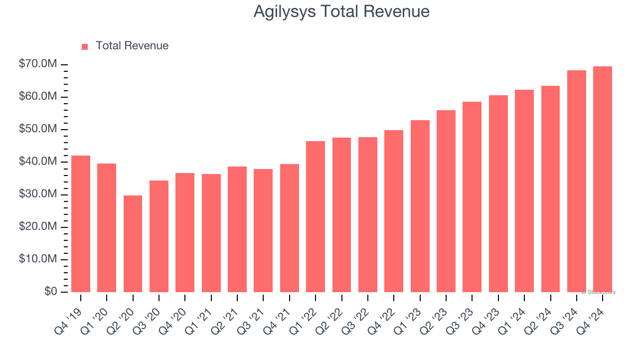 Agilysys Total Revenue