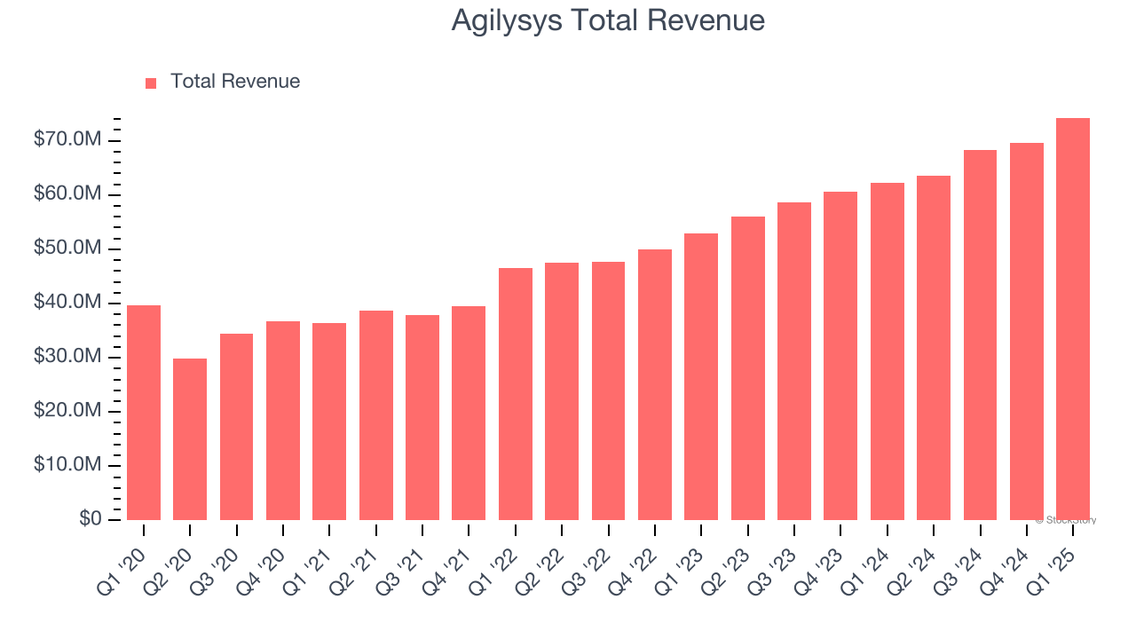 Agilysys Total Revenue
