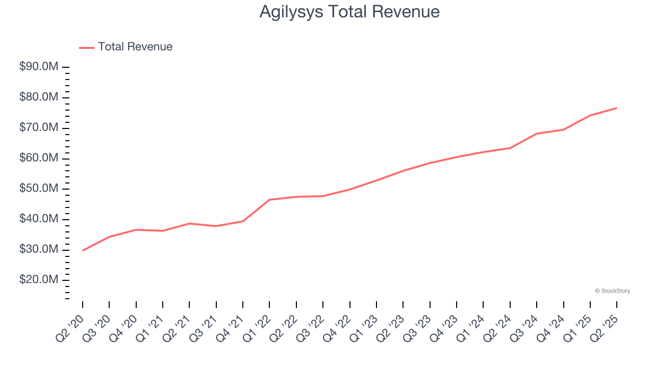 Agilysys Total Revenue