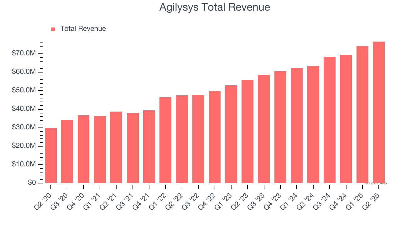 Agilysys Total Revenue